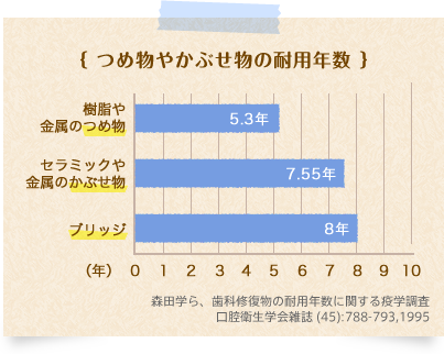 つめ物やかぶせ物の耐用年数